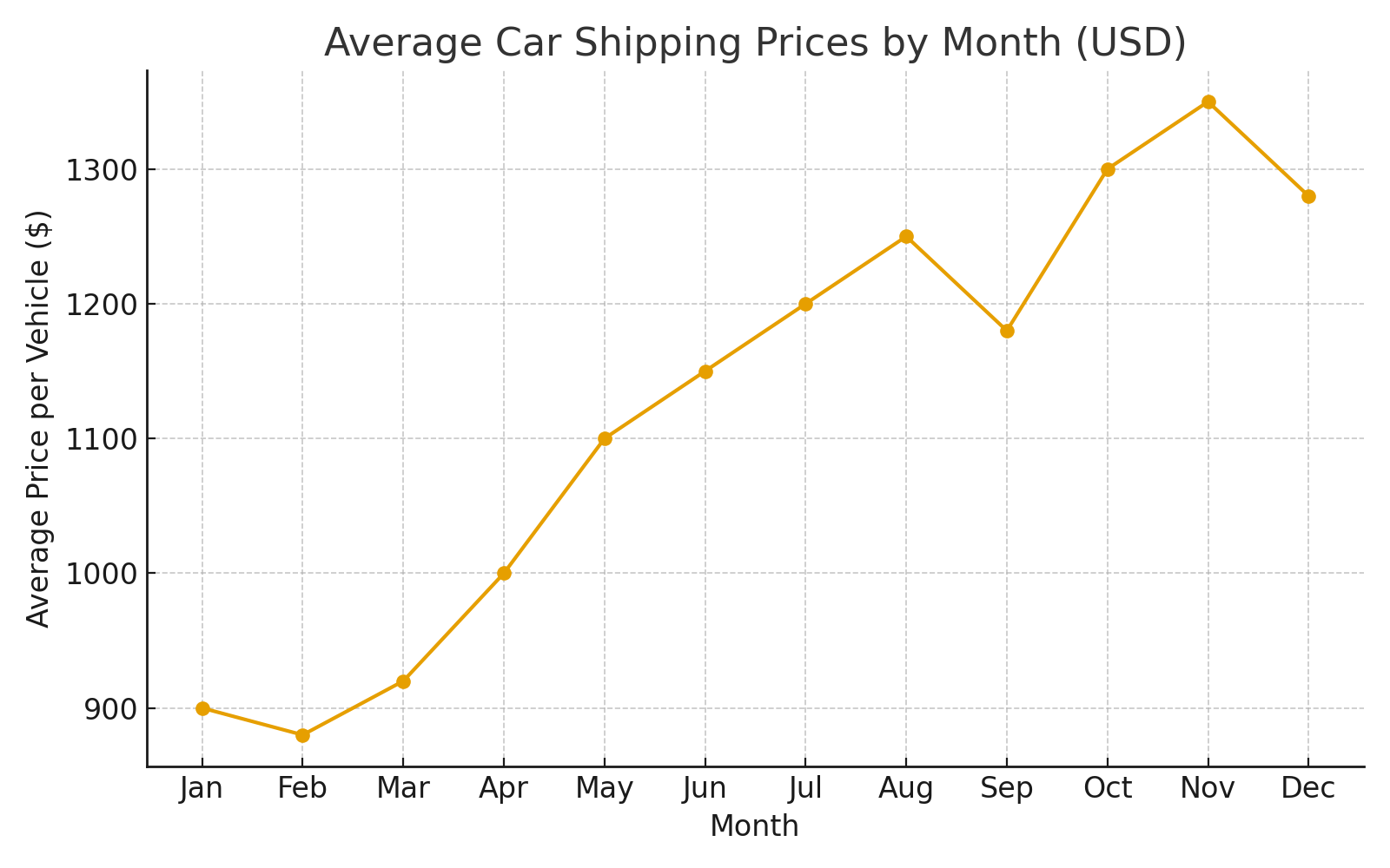 Understanding Seasonality in Car Shipping: Pricing Waves & Demand Cycles